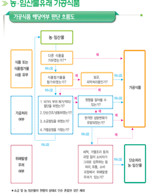 농임산물유래 가공식품 해당여부 판단 흐름도